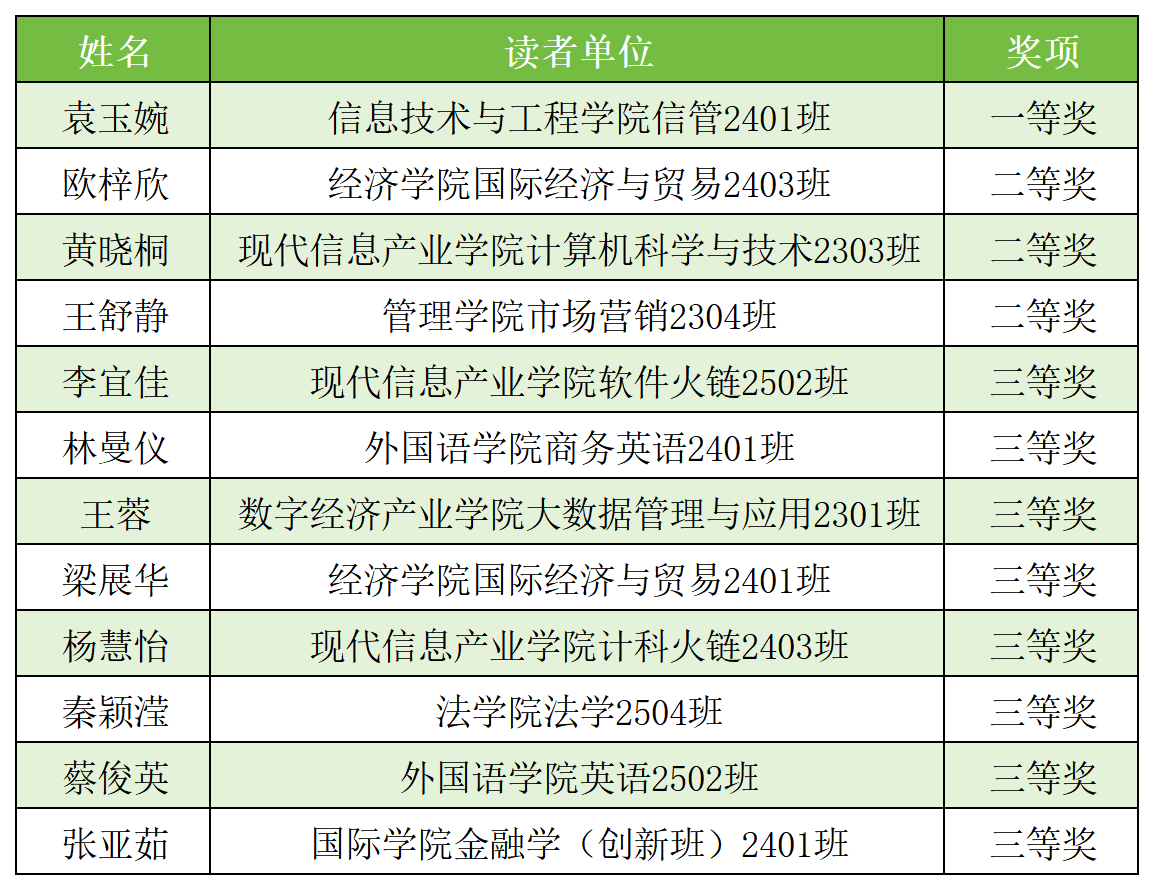 获奖名单-评选统计_sheet1.png